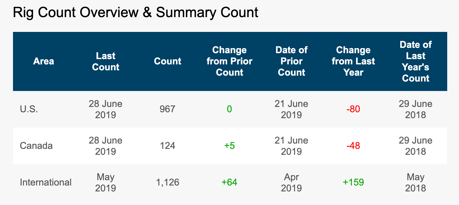 July 2019 Rig Count July 2019 Rig Count
